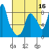 Coyote Creek tide chart for Monday, May 16, 2022