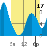 Coyote Creek tide chart for Tuesday, May 17, 2022
