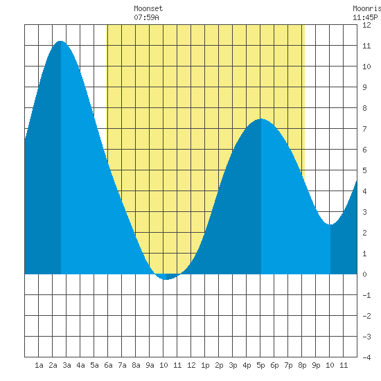 Coyote Creek tide chart for Wednesday, May 18, 2022