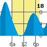 Coyote Creek tide chart for Wednesday, May 18, 2022