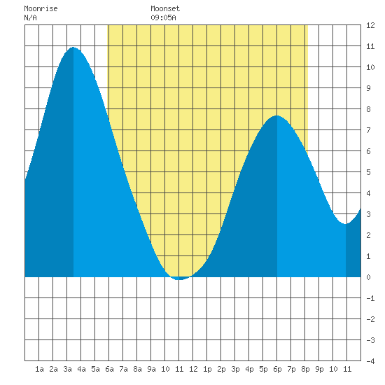 Coyote Creek tide chart for Thursday, May 19, 2022