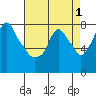 Coyote Creek tide chart for Sunday, May 1, 2022