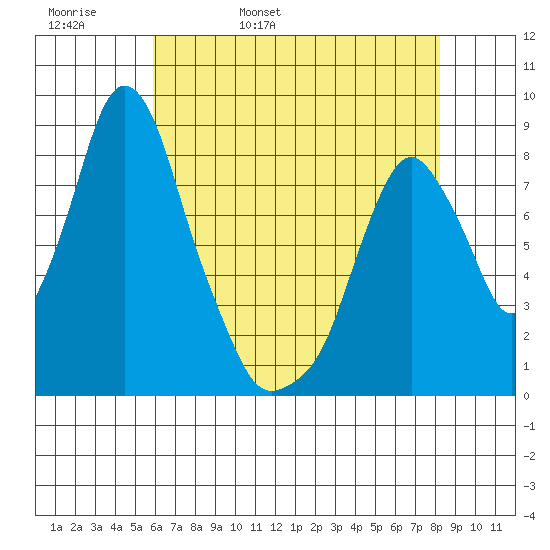 Coyote Creek tide chart for Friday, May 20, 2022