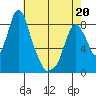 Coyote Creek tide chart for Friday, May 20, 2022