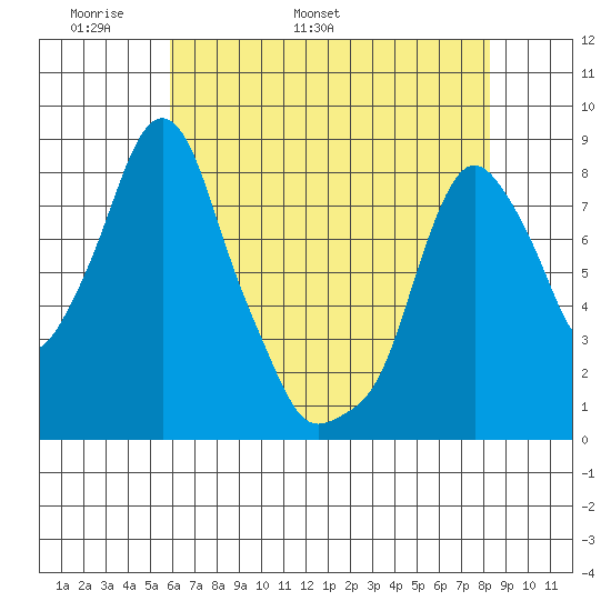 Coyote Creek tide chart for Saturday, May 21, 2022