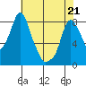 Coyote Creek tide chart for Saturday, May 21, 2022