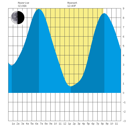 Coyote Creek tide chart for Sunday, May 22, 2022