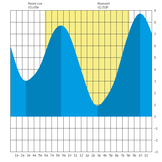 Coyote Creek tide chart for Tuesday, May 24, 2022