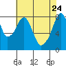 Coyote Creek tide chart for Tuesday, May 24, 2022