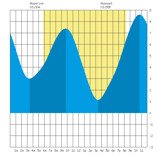 Coyote Creek tide chart for Wednesday, May 25, 2022