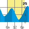 Coyote Creek tide chart for Wednesday, May 25, 2022