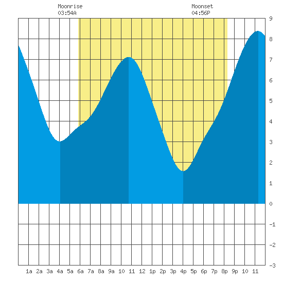 Coyote Creek tide chart for Thursday, May 26, 2022