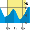 Coyote Creek tide chart for Thursday, May 26, 2022