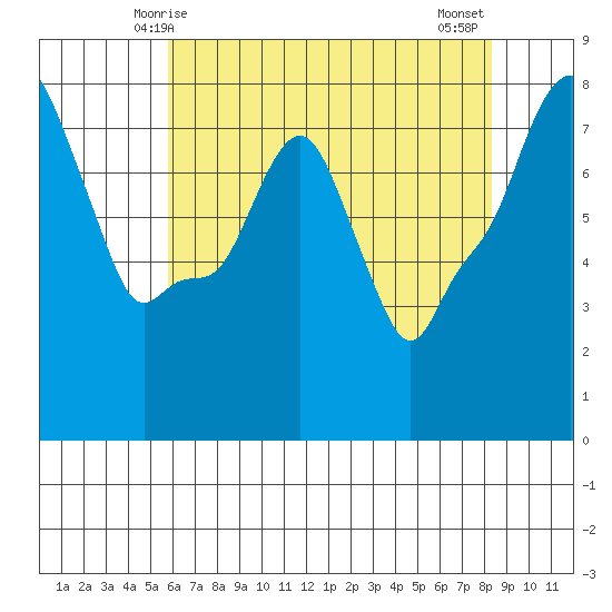 Coyote Creek tide chart for Friday, May 27, 2022