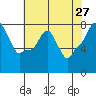 Coyote Creek tide chart for Friday, May 27, 2022
