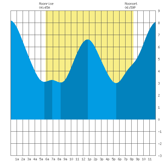 Coyote Creek tide chart for Saturday, May 28, 2022