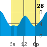 Coyote Creek tide chart for Saturday, May 28, 2022