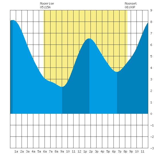 Coyote Creek tide chart for Sunday, May 29, 2022
