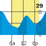 Coyote Creek tide chart for Sunday, May 29, 2022