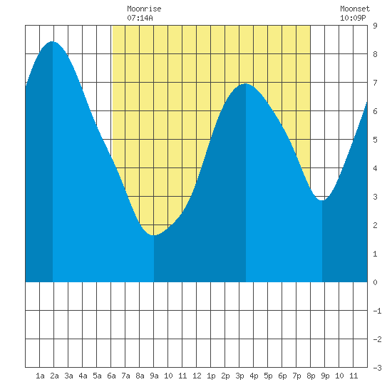 Coyote Creek tide chart for Monday, May 2, 2022