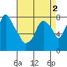 Coyote Creek tide chart for Monday, May 2, 2022