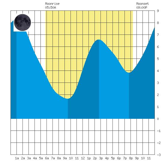 Coyote Creek tide chart for Monday, May 30, 2022