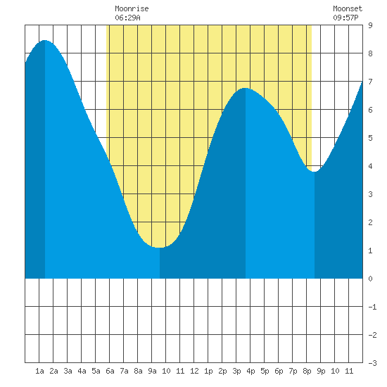 Coyote Creek tide chart for Tuesday, May 31, 2022