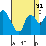 Coyote Creek tide chart for Tuesday, May 31, 2022
