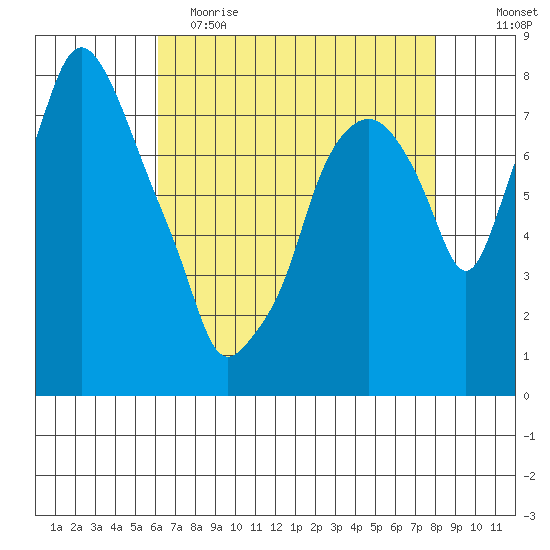 Coyote Creek tide chart for Tuesday, May 3, 2022