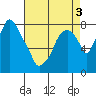 Coyote Creek tide chart for Tuesday, May 3, 2022