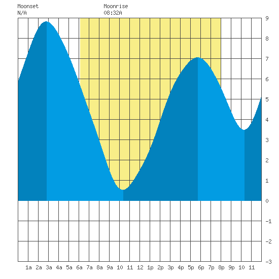 Coyote Creek tide chart for Wednesday, May 4, 2022