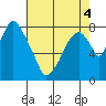 Coyote Creek tide chart for Wednesday, May 4, 2022