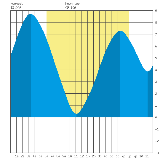 Coyote Creek tide chart for Thursday, May 5, 2022