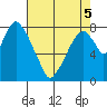 Coyote Creek tide chart for Thursday, May 5, 2022