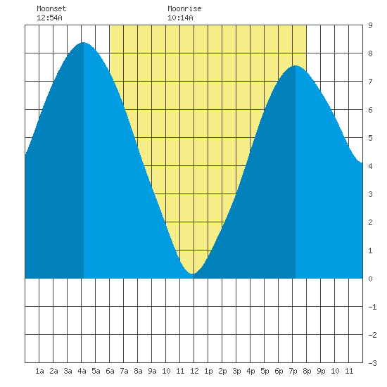 Coyote Creek tide chart for Friday, May 6, 2022