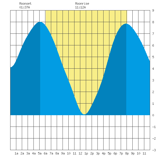 Coyote Creek tide chart for Saturday, May 7, 2022