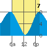 Coyote Creek tide chart for Saturday, May 7, 2022