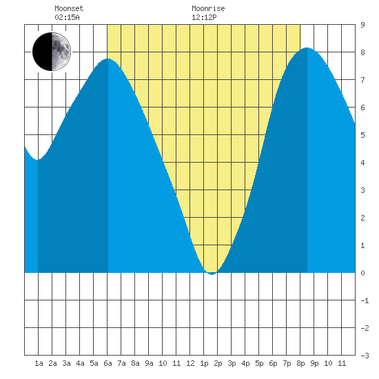 Coyote Creek tide chart for Sunday, May 8, 2022