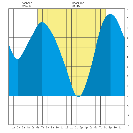 Coyote Creek tide chart for Monday, May 9, 2022