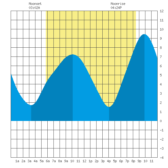 Coyote Creek tide chart for Friday, June 10, 2022