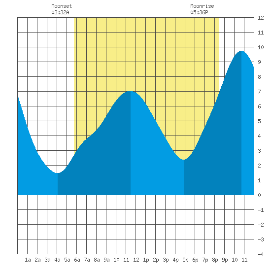 Coyote Creek tide chart for Saturday, June 11, 2022