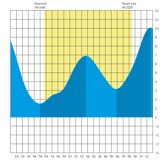 Coyote Creek tide chart for Sunday, June 12, 2022