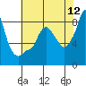 Coyote Creek tide chart for Sunday, June 12, 2022
