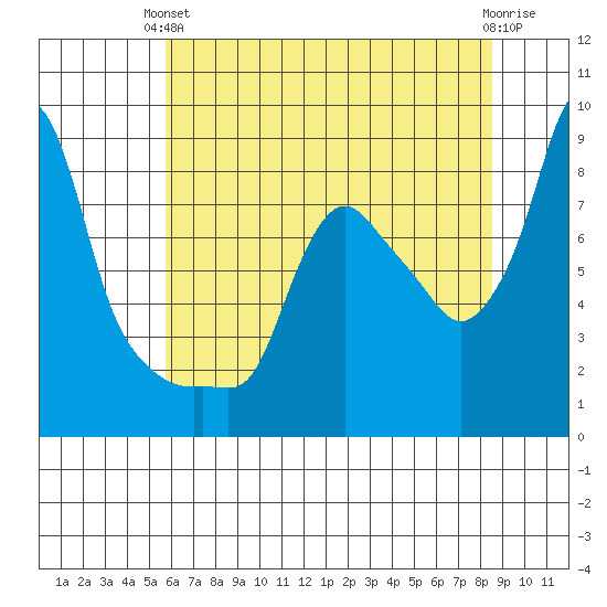 Coyote Creek tide chart for Monday, June 13, 2022