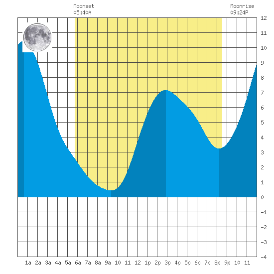 Coyote Creek tide chart for Tuesday, June 14, 2022