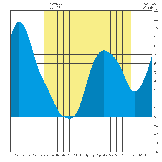 Coyote Creek tide chart for Wednesday, June 15, 2022