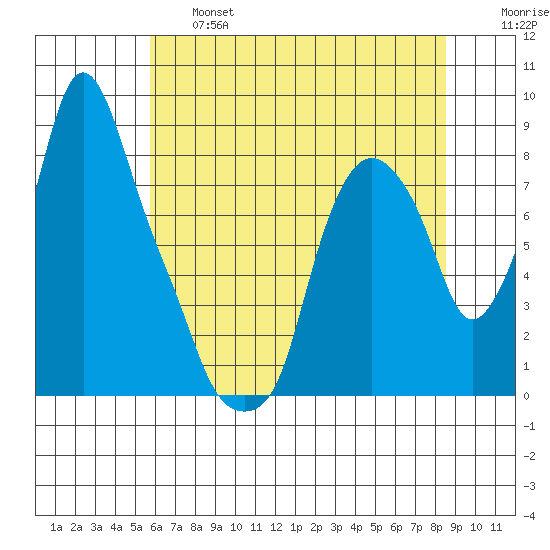 Coyote Creek tide chart for Thursday, June 16, 2022