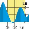 Coyote Creek tide chart for Thursday, June 16, 2022