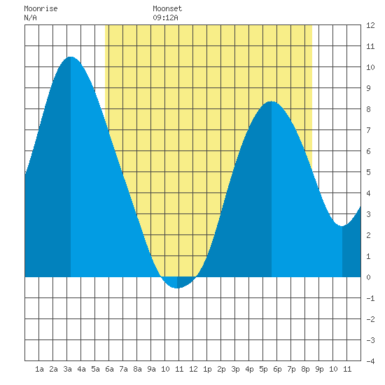 Coyote Creek tide chart for Friday, June 17, 2022