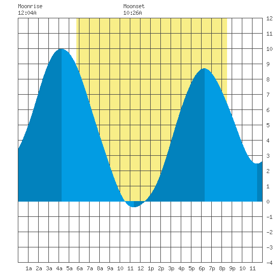 Coyote Creek tide chart for Saturday, June 18, 2022